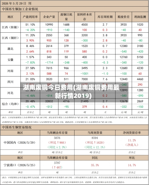 湖南废铜今日费用(湖南废铜费用最新行情2019)-第2张图片