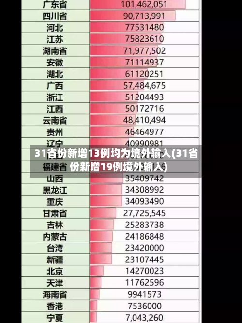 31省份新增13例均为境外输入(31省份新增19例境外输入)