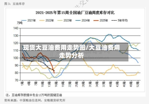 现货大豆油费用走势图/大豆油费用走势分析