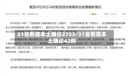 31省新增本土确诊2753/31省新增本土确诊42例