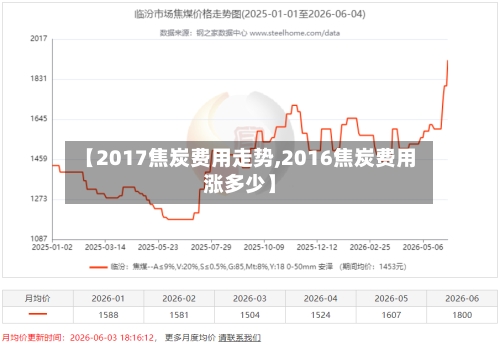 【2017焦炭费用走势,2016焦炭费用涨多少】-第3张图片