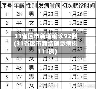 31省区市新增确诊92例(31省区市新增确诊病例111例)-第2张图片