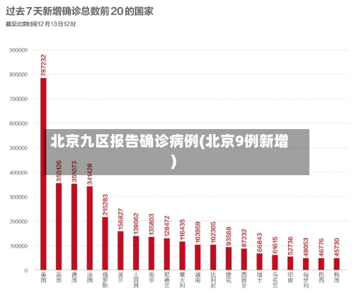 北京九区报告确诊病例(北京9例新增)-第2张图片