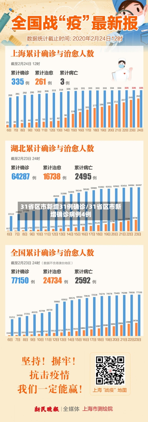 31省区市新增31例确诊/31省区市新增确诊病例4例-第2张图片