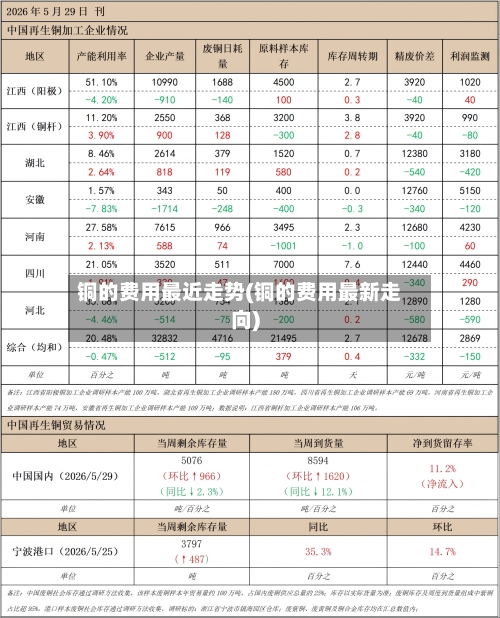 铜的费用最近走势(铜的费用最新走向)