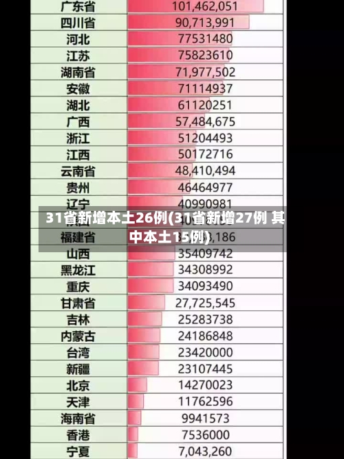 31省新增本土26例(31省新增27例 其中本土15例)