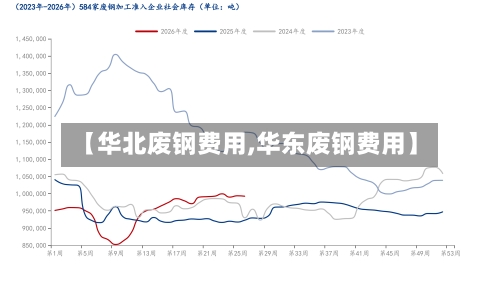 【华北废钢费用,华东废钢费用】