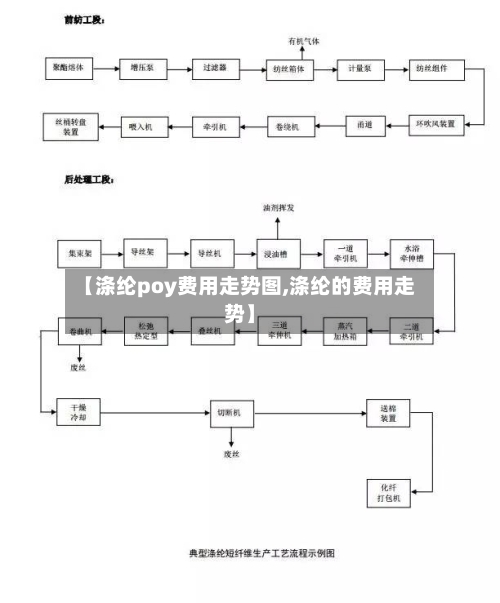【涤纶poy费用走势图,涤纶的费用走势】
