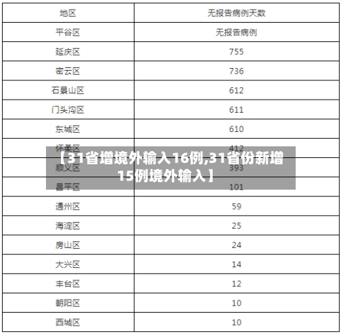 【31省增境外输入16例,31省份新增15例境外输入】