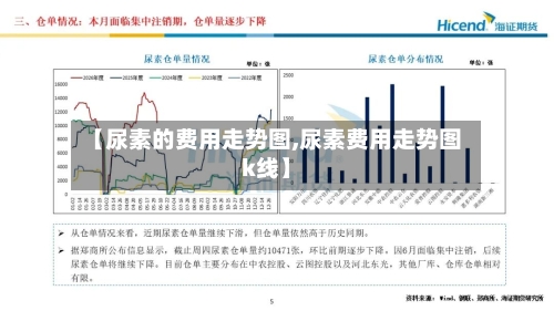 【尿素的费用走势图,尿素费用走势图k线】
