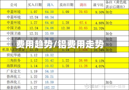 费用趋势/铝费用走势-第3张图片