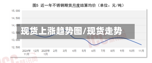 现货上涨趋势图/现货走势