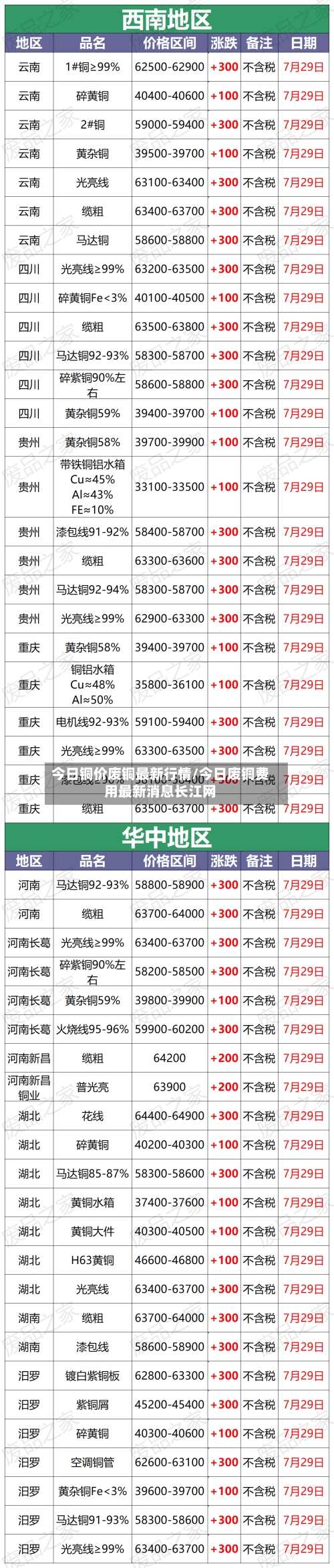 今日铜价废铜最新行情/今日废铜费用最新消息长江网
