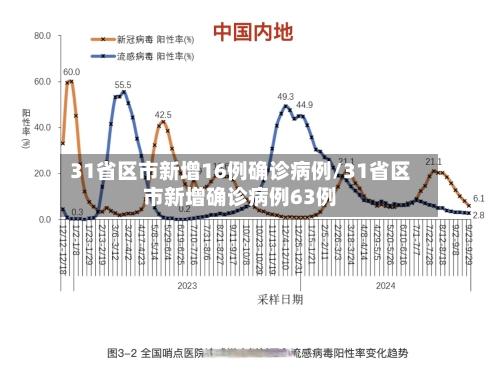 31省区市新增16例确诊病例/31省区市新增确诊病例63例-第2张图片