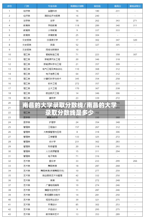 南昌的大学录取分数线/南昌的大学录取分数线是多少