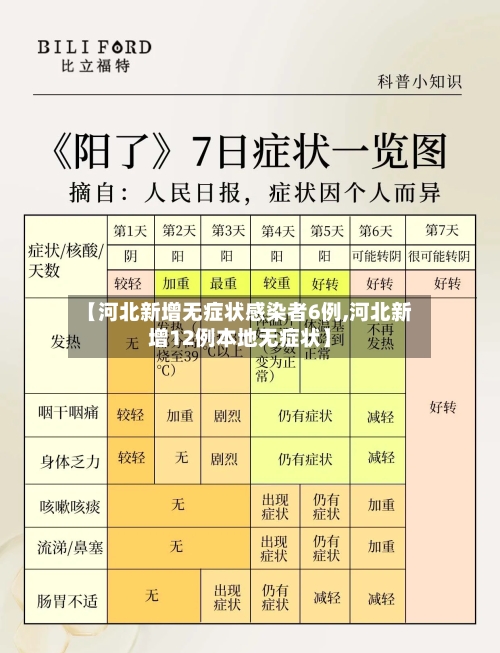 【河北新增无症状感染者6例,河北新增12例本地无症状】-第3张图片