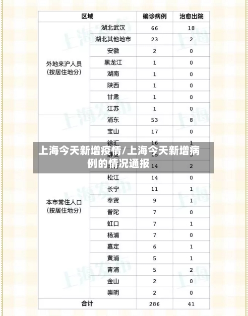 上海今天新增疫情/上海今天新增病例的情况通报