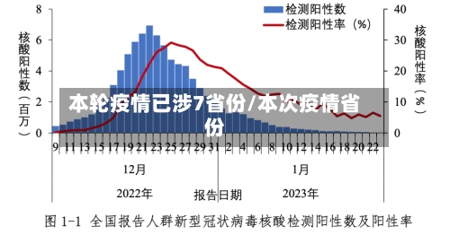 本轮疫情已涉7省份/本次疫情省份