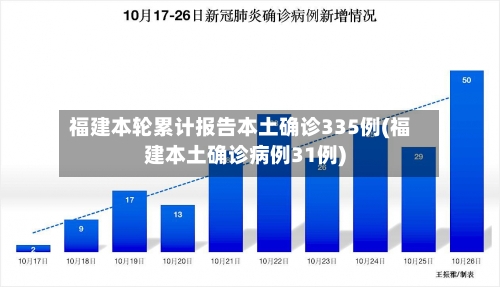 福建本轮累计报告本土确诊335例(福建本土确诊病例31例)-第3张图片