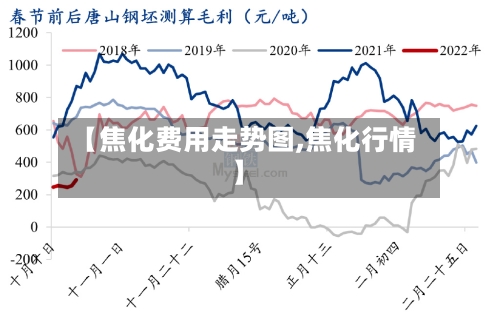 【焦化费用走势图,焦化行情】-第1张图片