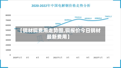 【钢材铜费用走势图,铜报价今日钢材最新费用】