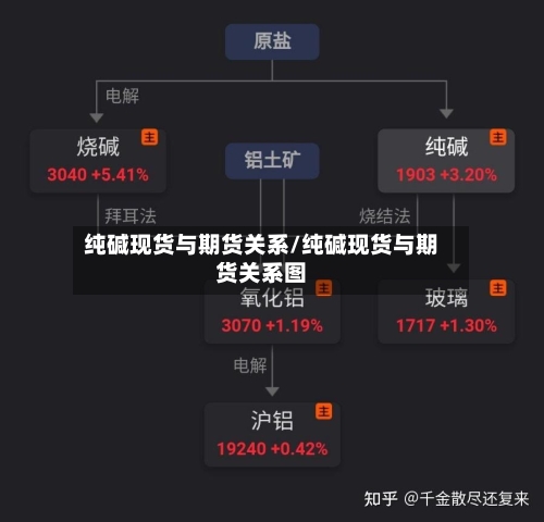 纯碱现货与期货关系/纯碱现货与期货关系图