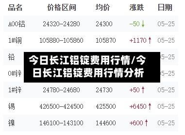 今日长江铝锭费用行情/今日长江铝锭费用行情分析-第2张图片