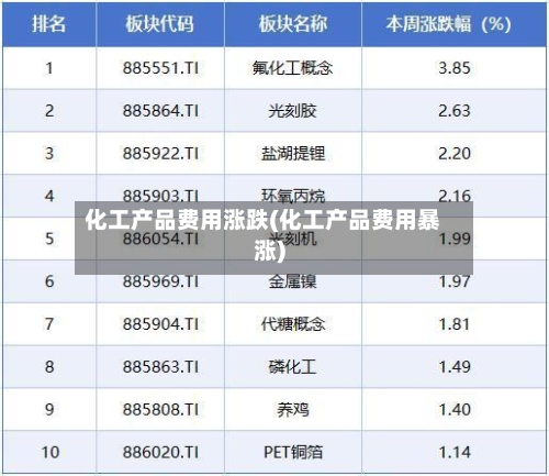 化工产品费用涨跌(化工产品费用暴涨)