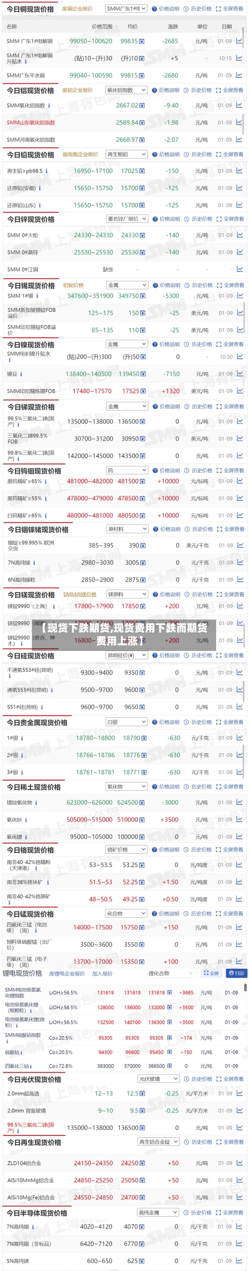【现货下跌期货,现货费用下跌而期货费用上涨】