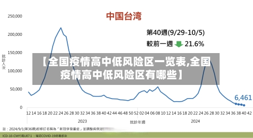 【全国疫情高中低风险区一览表,全国疫情高中低风险区有哪些】