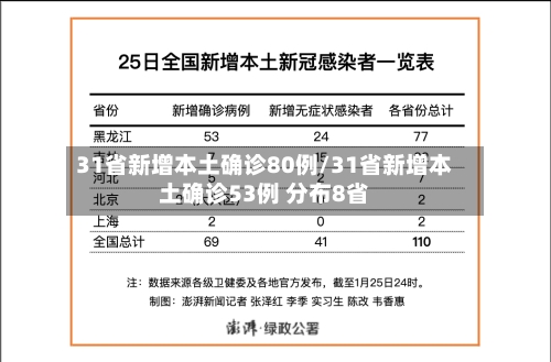 31省新增本土确诊80例/31省新增本土确诊53例 分布8省