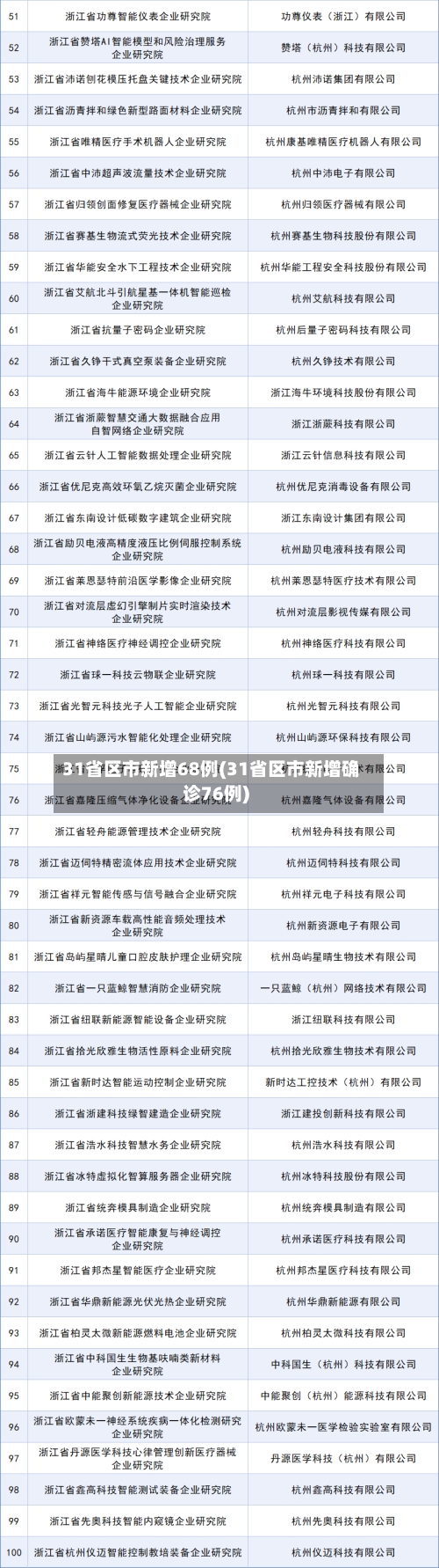 31省区市新增68例(31省区市新增确诊76例)