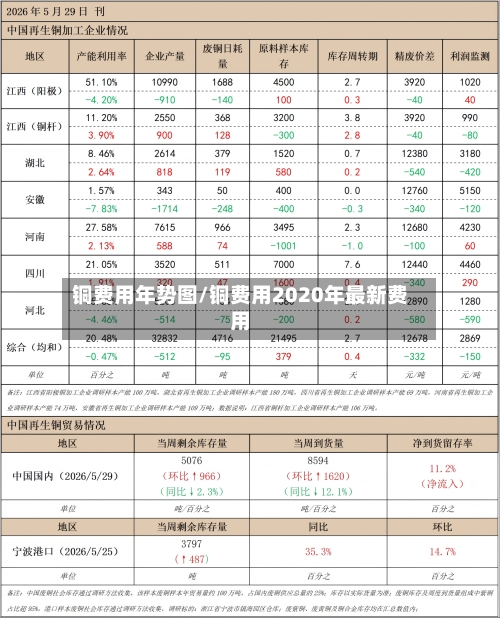 铜费用年势图/铜费用2020年最新费用