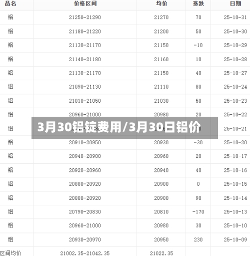 3月30铝锭费用/3月30日铝价-第2张图片