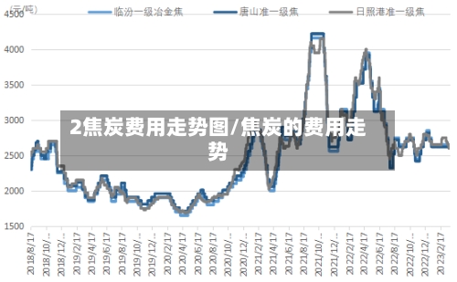 2焦炭费用走势图/焦炭的费用走势-第3张图片
