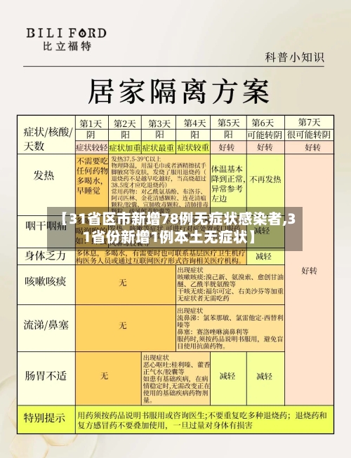 【31省区市新增78例无症状感染者,31省份新增1例本土无症状】-第3张图片