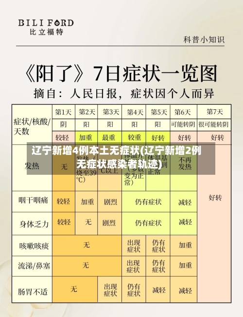 辽宁新增4例本土无症状(辽宁新增2例无症状感染者轨迹)