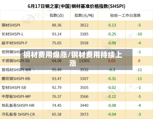 钢材费用爆涨/钢材费用持续上涨-第2张图片
