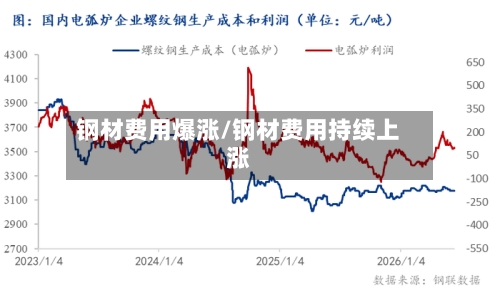 钢材费用爆涨/钢材费用持续上涨
