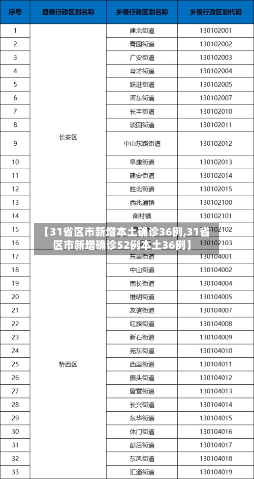 【31省区市新增本土确诊36例,31省区市新增确诊52例本土36例】