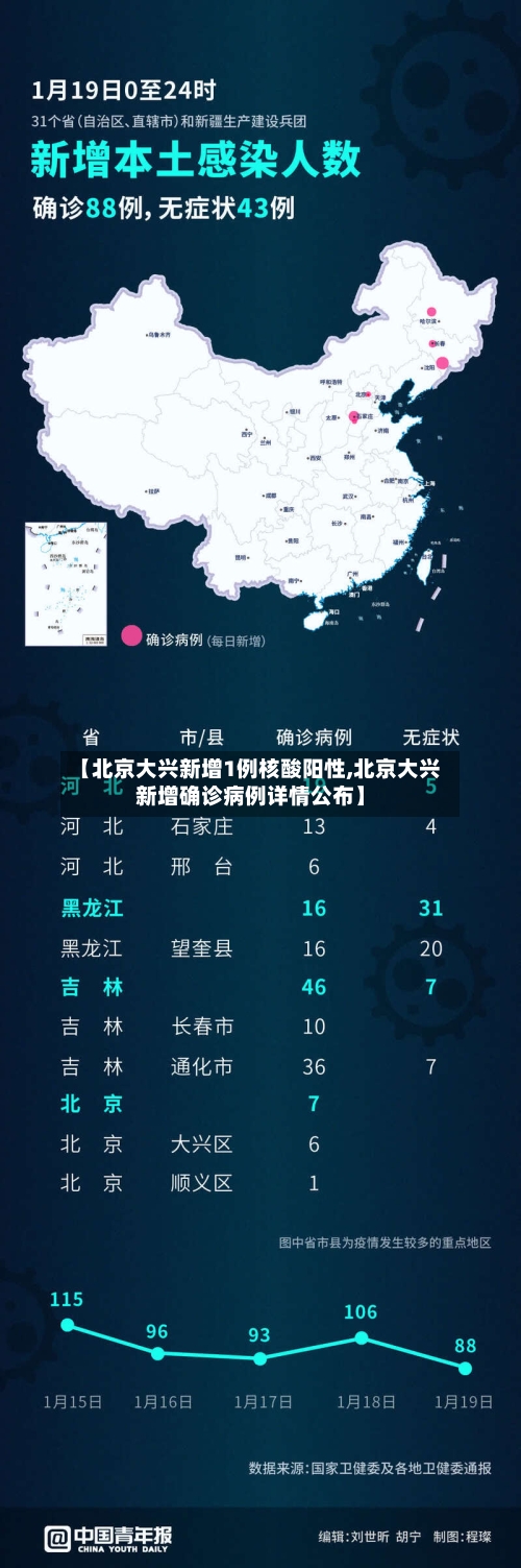 【北京大兴新增1例核酸阳性,北京大兴新增确诊病例详情公布】