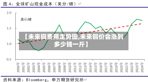 【未来铜费用走势图,未来铜价会涨到多少钱一斤】-第2张图片