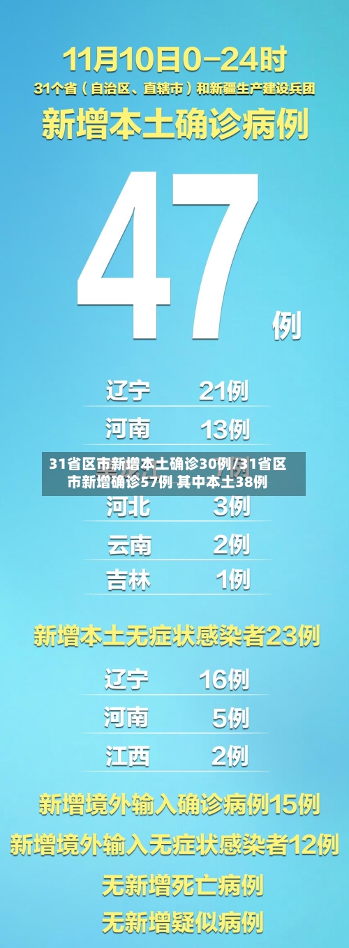 31省区市新增本土确诊30例/31省区市新增确诊57例 其中本土38例