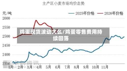鸡蛋现货波动大么/鸡蛋零售费用持续回落