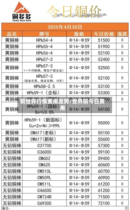 铜世界行情费用走势/世界铜今日费用