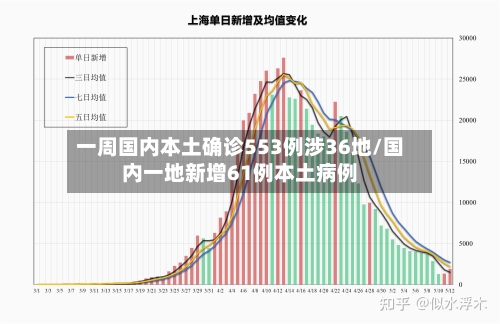 一周国内本土确诊553例涉36地/国内一地新增61例本土病例-第3张图片