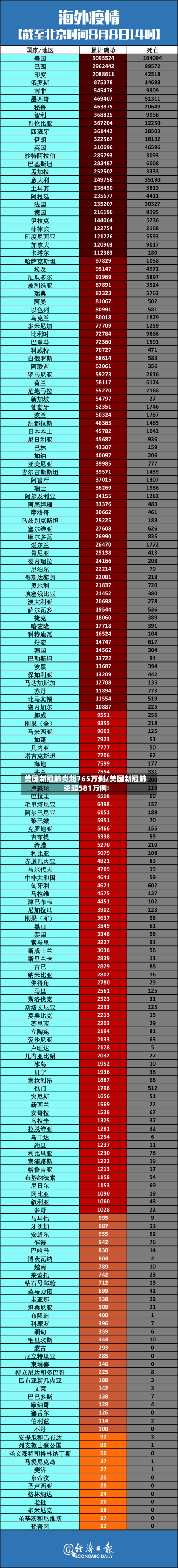 美国新冠肺炎超765万例/美国新冠肺炎超581万例
