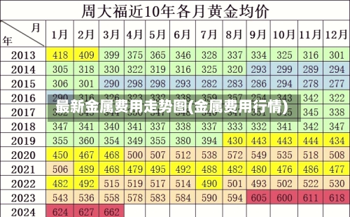 最新金属费用走势图(金属费用行情)-第2张图片