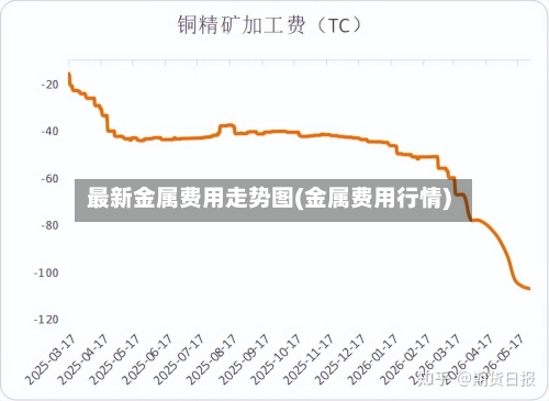 最新金属费用走势图(金属费用行情)-第3张图片