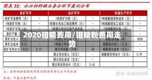 2020钼精费用/钼精粉费用走势